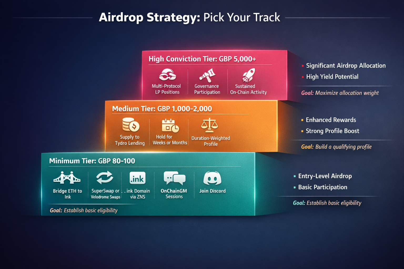 A tiered hierarchy visual showing three distinct budget tiers for airdrop qualification  minimum, me