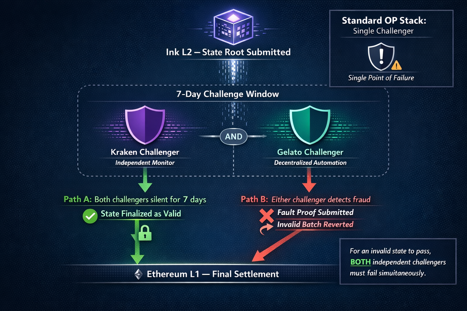 An anatomy diagram showing how the multichallenger fault proof system on Ink works, with parallel in