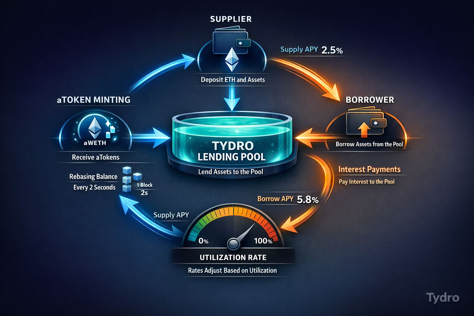 A unified flow diagram showing the full mechanical loop of asset supply, aToken minting and rebasing