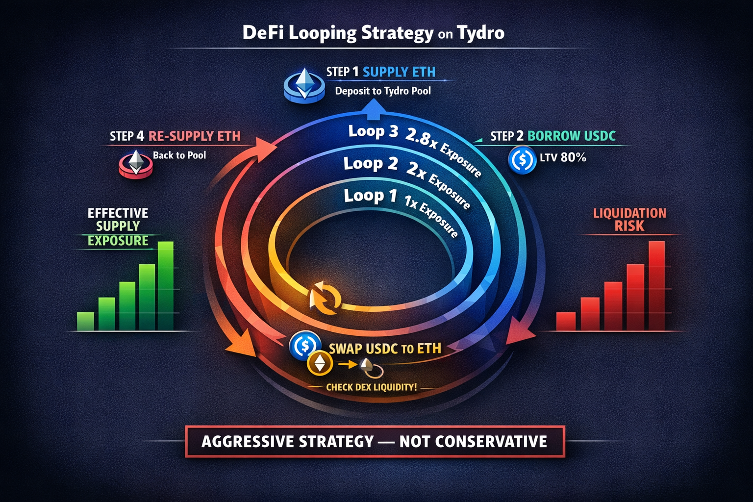 A cyclical stepbystep diagram tracing the supplyborrowswapresupply loop while showing how effective