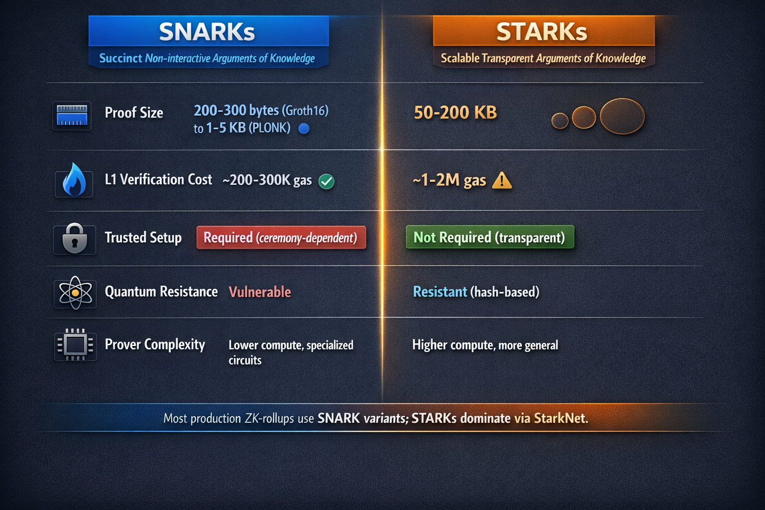 A sidebyside comparison table of SNARKs versus STARKs across proof size, verification cost, trusted