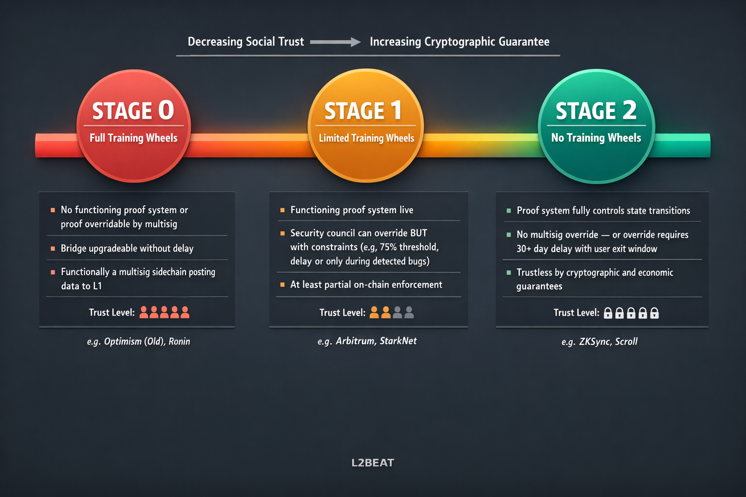 A horizontal timelineprogression showing Stage 0, Stage 1, and Stage 2 rollup maturity with specific