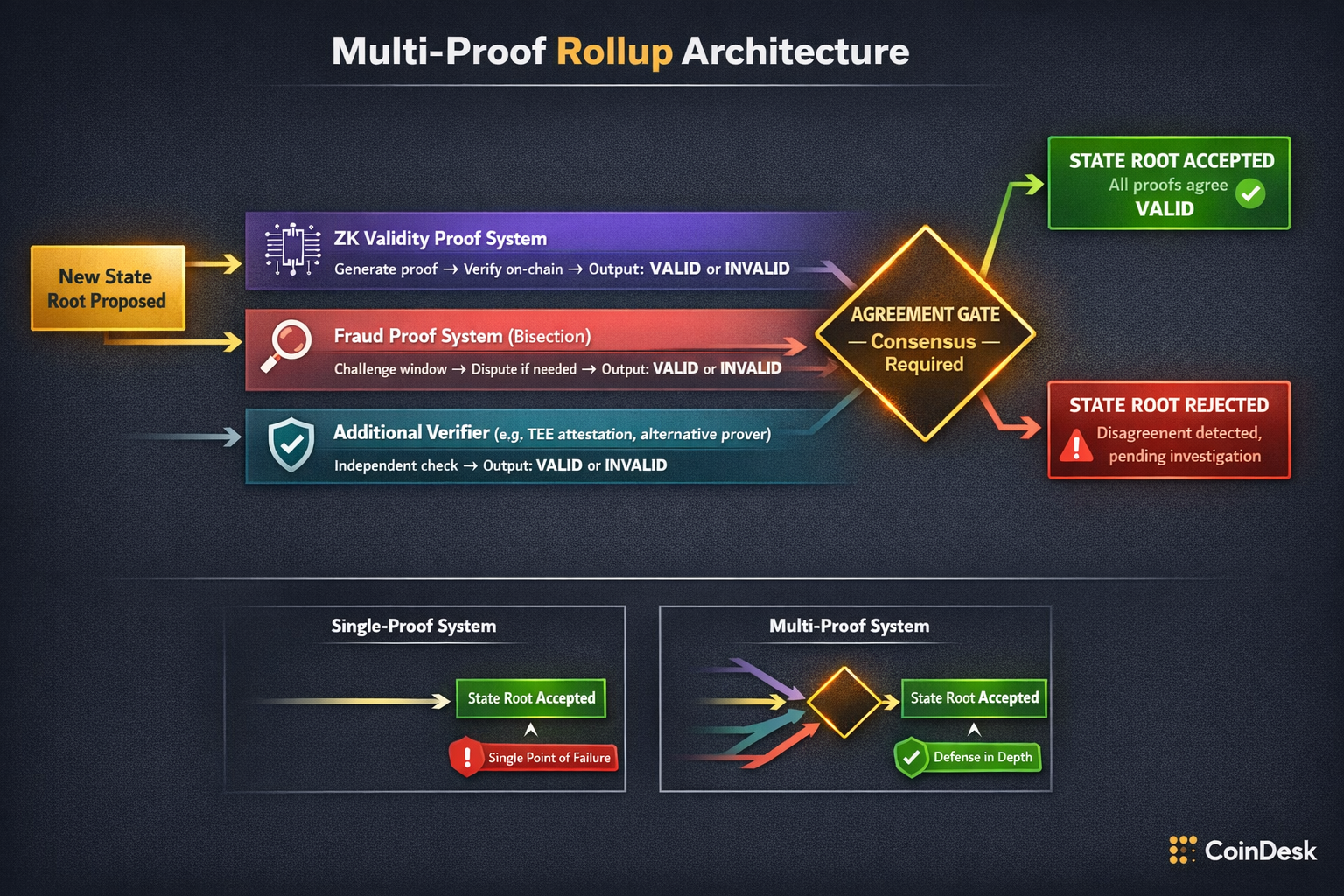 A flow diagram showing how multiple independent proof mechanisms ZK proof, fraud proof, additional v