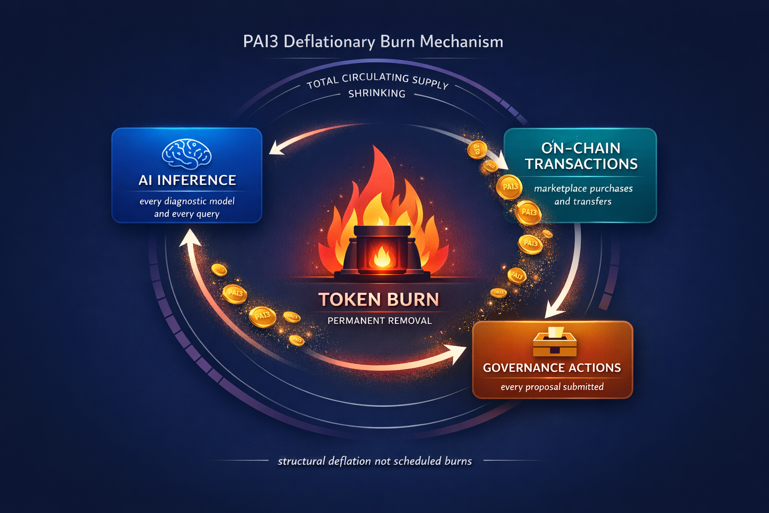 A continuous circular loop diagram showing how every AI inference, onchain transaction, and governan