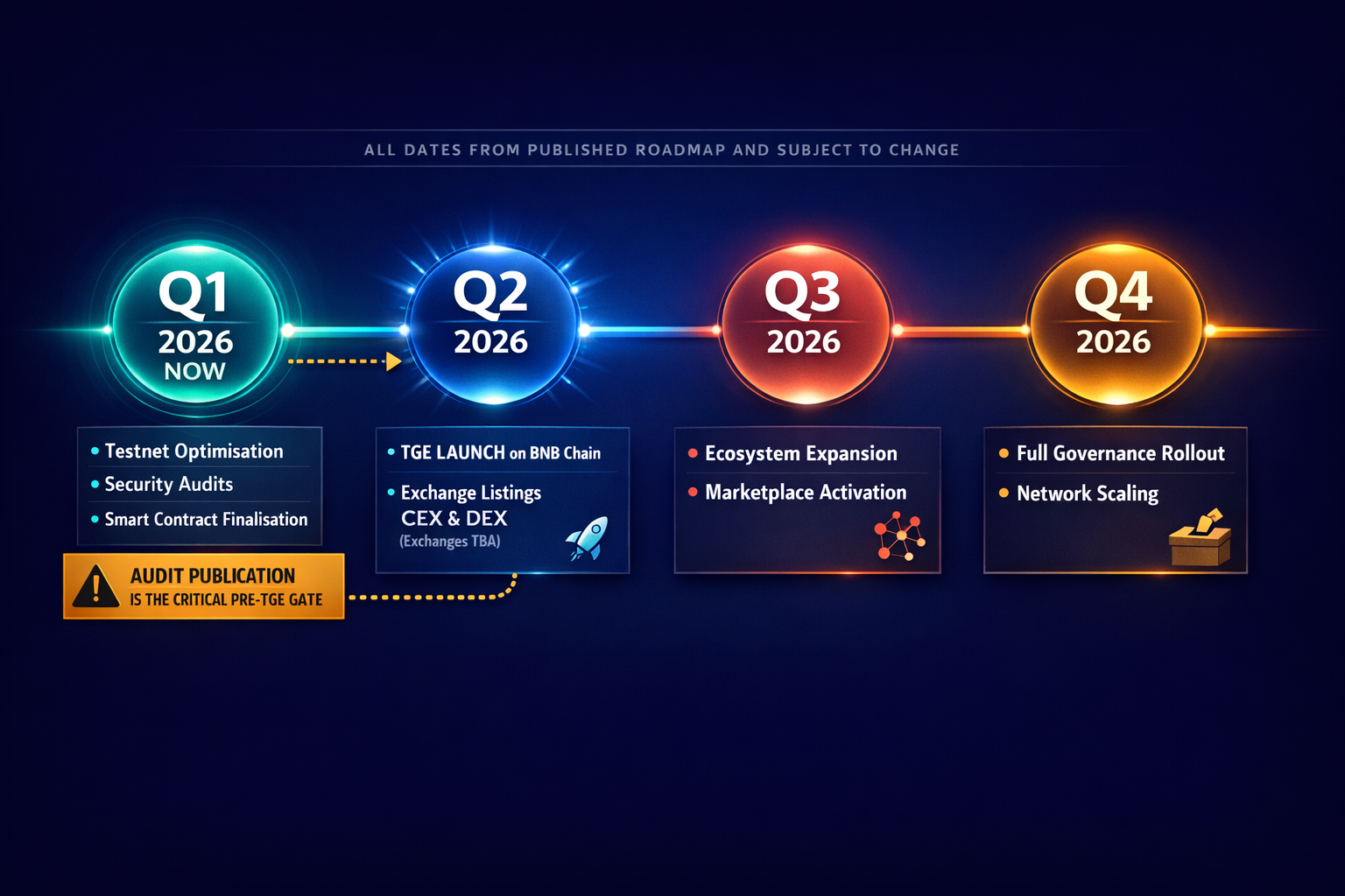 A horizontal fourphase timeline for 2026 showing Q1 through Q4 deliverables with dependency connecti
