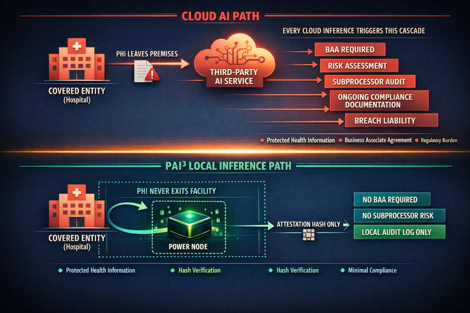 A sidebyside flow diagram contrasting the complex cloudAI HIPAA compliance chain where PHI leaves th