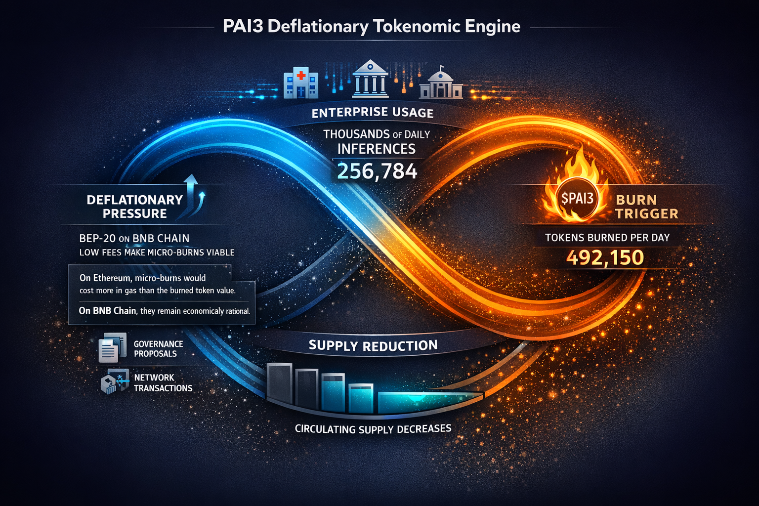 A deflationary loop cycle showing how enterprise AI inferences trigger token burns on BNB Chain, red