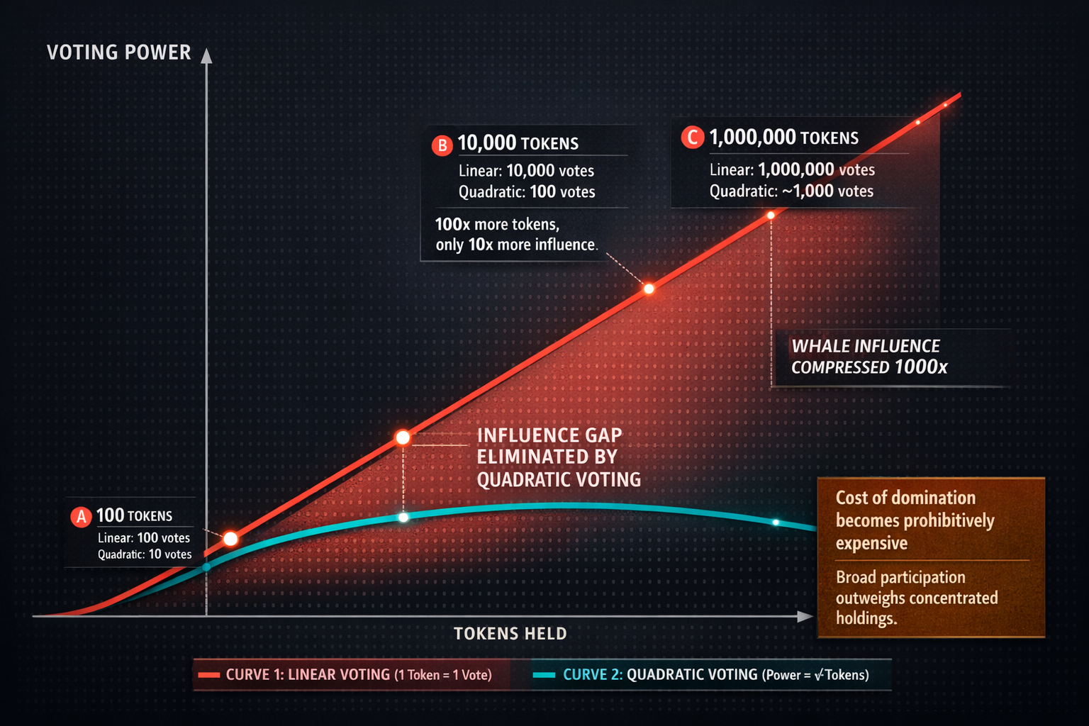 A data chart showing the diminishingreturns curve of quadratic voting versus linear onetokenonevote,