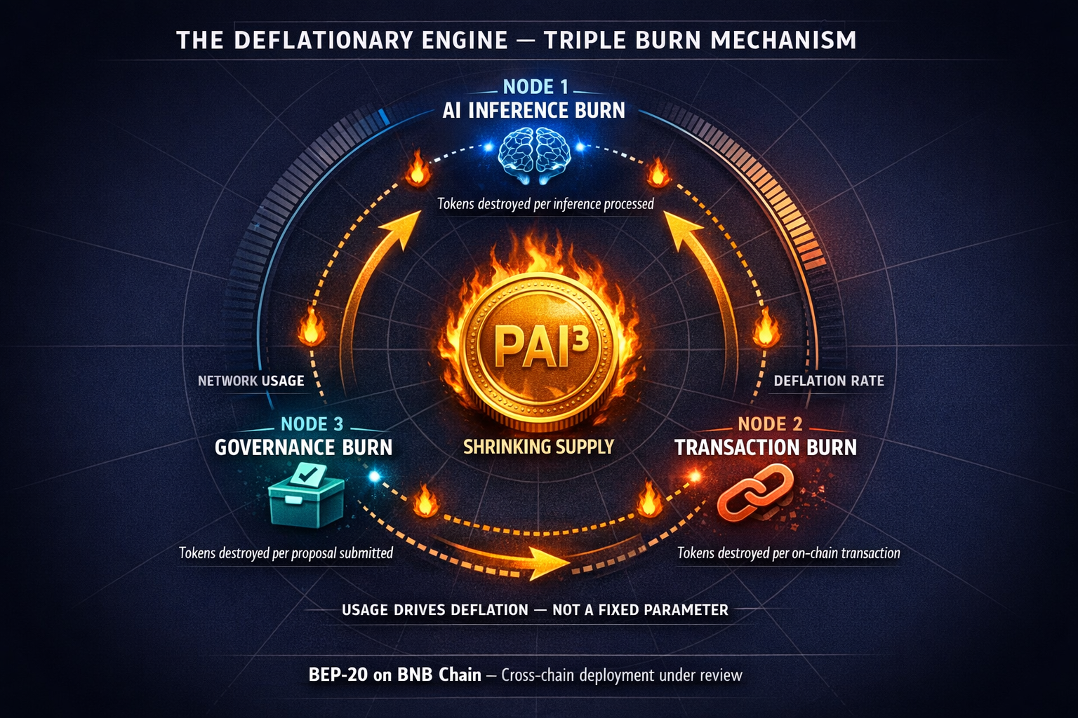 A circular cycle diagram showing the tripleburn deflationary mechanism where AI inference, onchain t