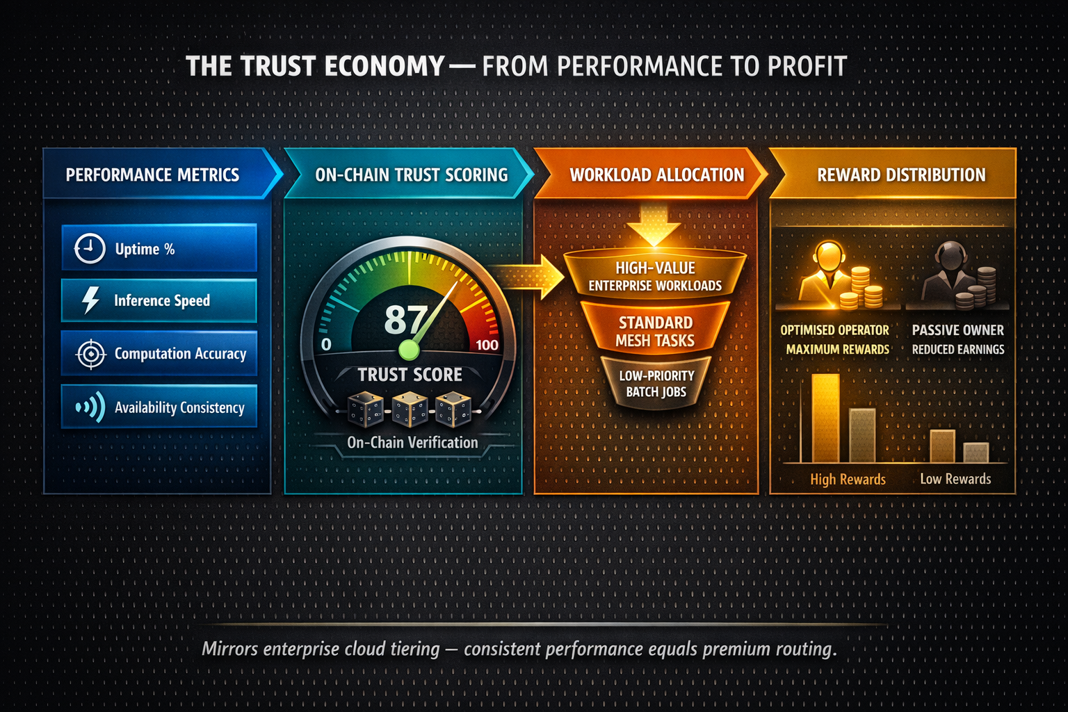 A lefttoright flow diagram showing the causal chain from node performance metrics through onchain tr