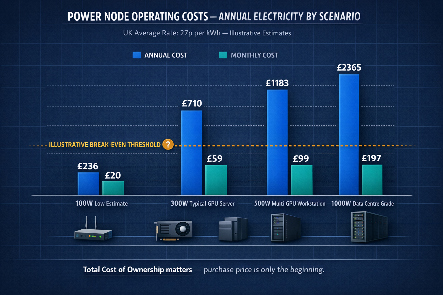 A grouped bar chart comparing annual and monthly electricity costs across four powerdraw scenarios f