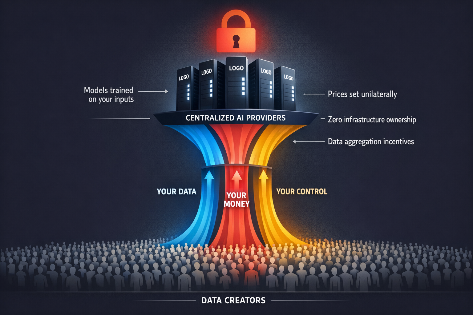A flow diagram showing millions of users funneling data, money, and control upward to a tiny cluster