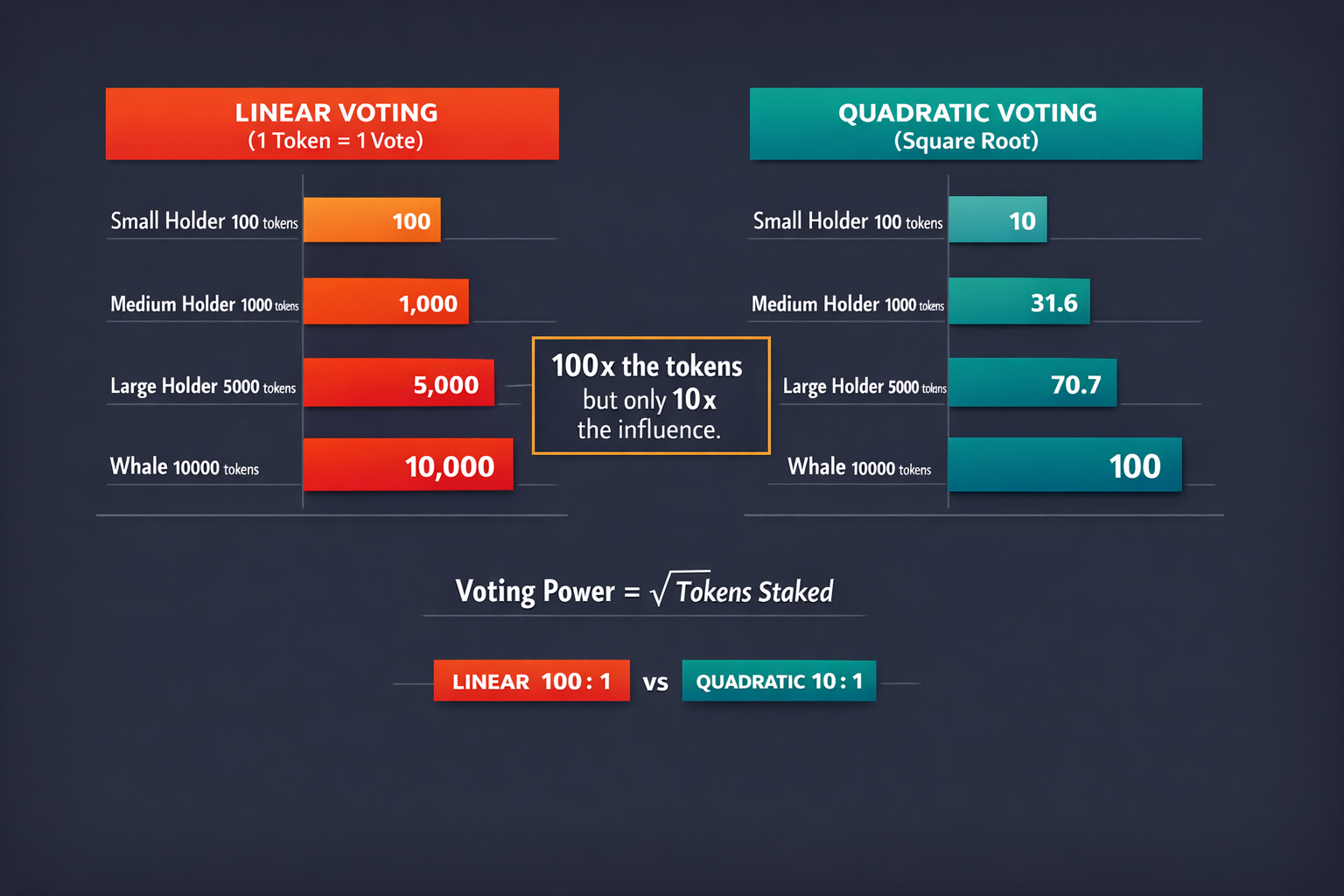 A numeric bar chart comparison showing how quadratic scaling compresses whale influence versus linea