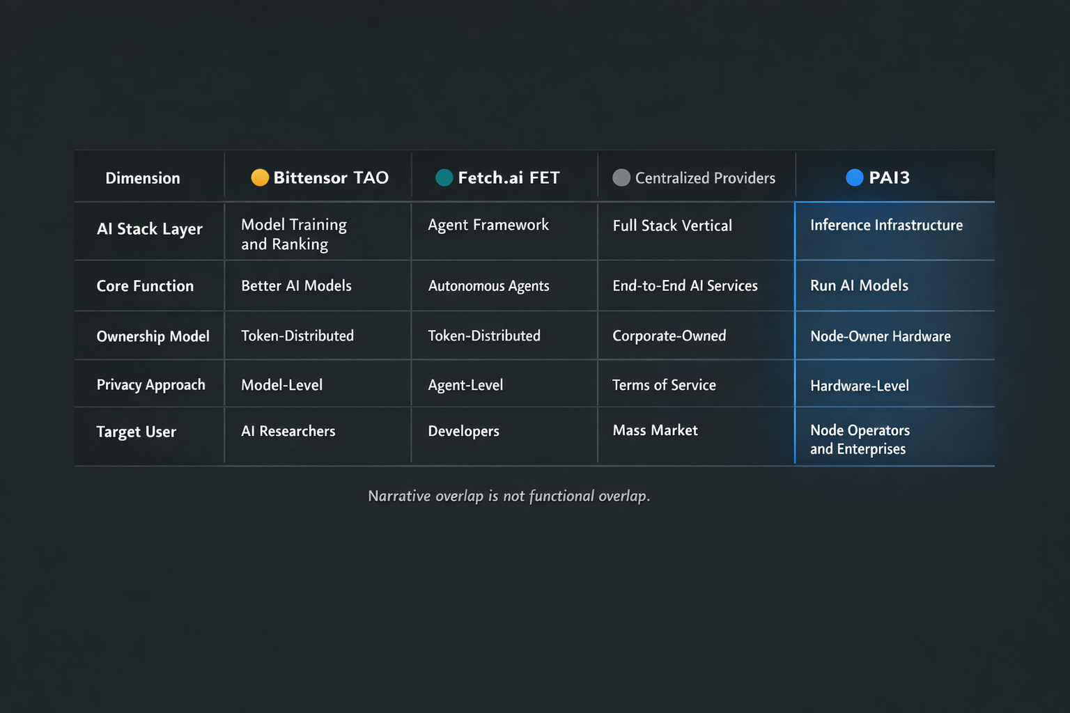 A structured comparison matrix mapping PAI3, Bittensor, Fetchai, and centralized providers across ke
