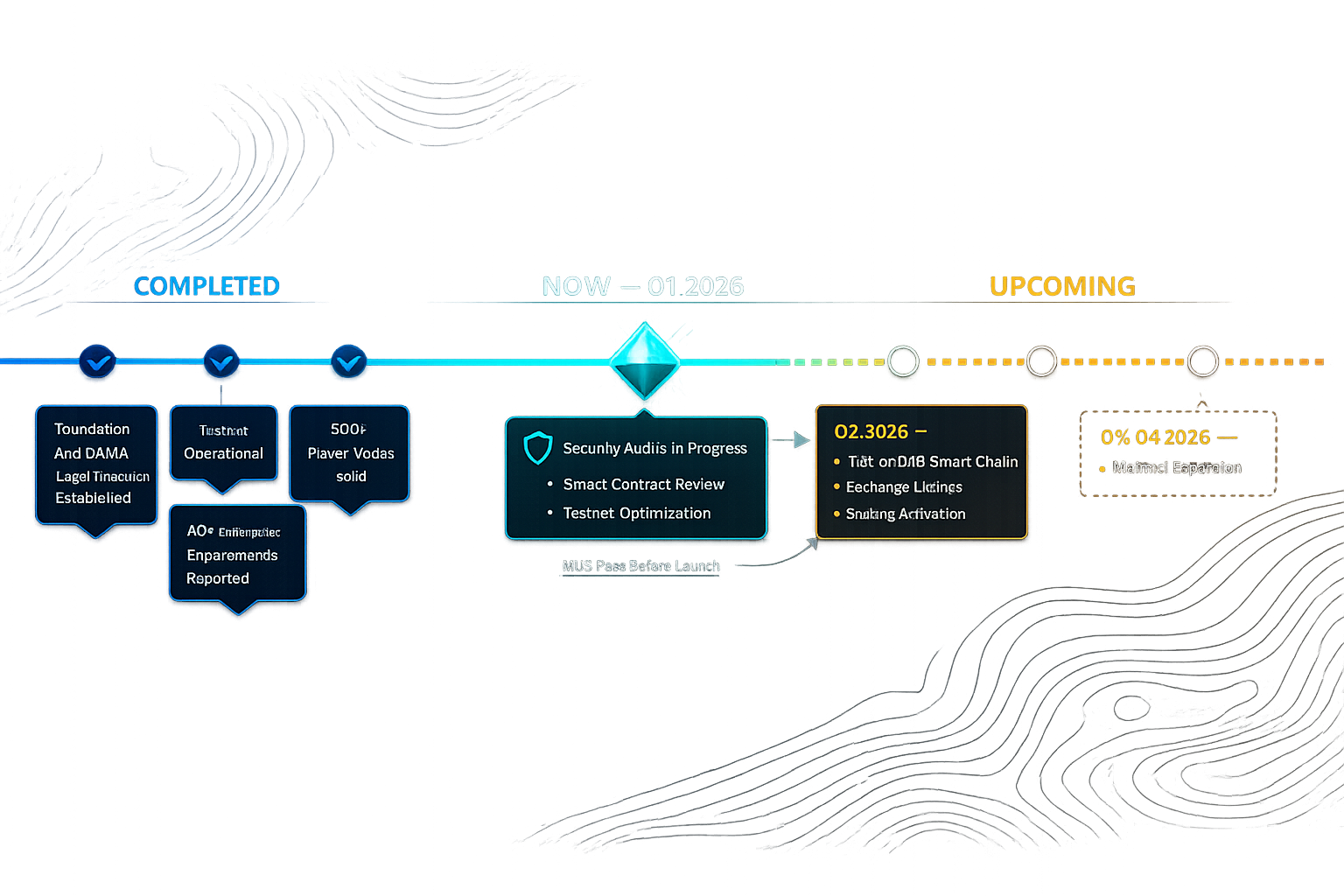 A horizontal timeline showing completed milestones, the current Q1 2026 phase, and upcoming Q2 2026