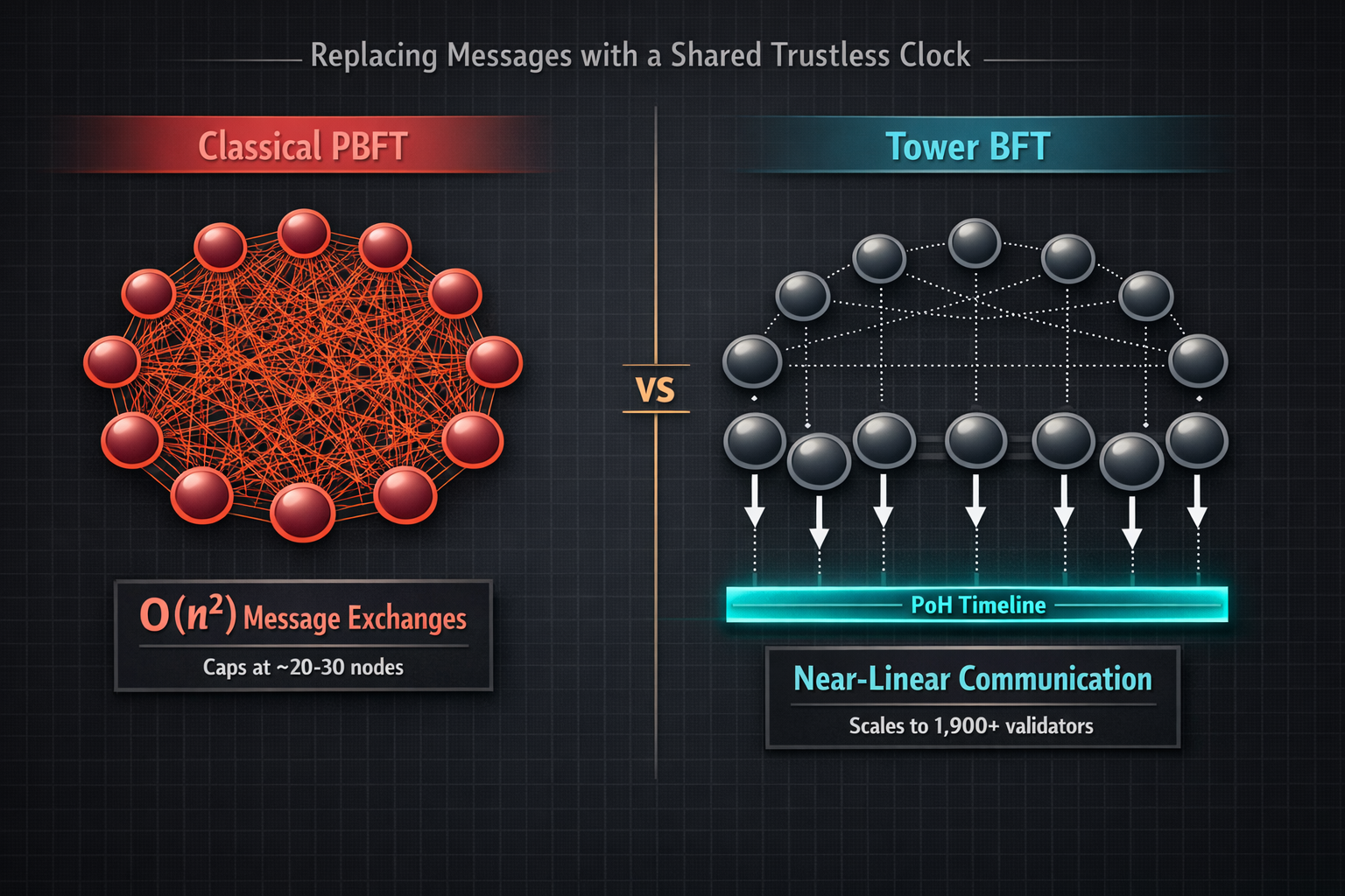 Sidebyside comparison showing classical PBFT with Onsquared message exchanges versus Tower BFT where
