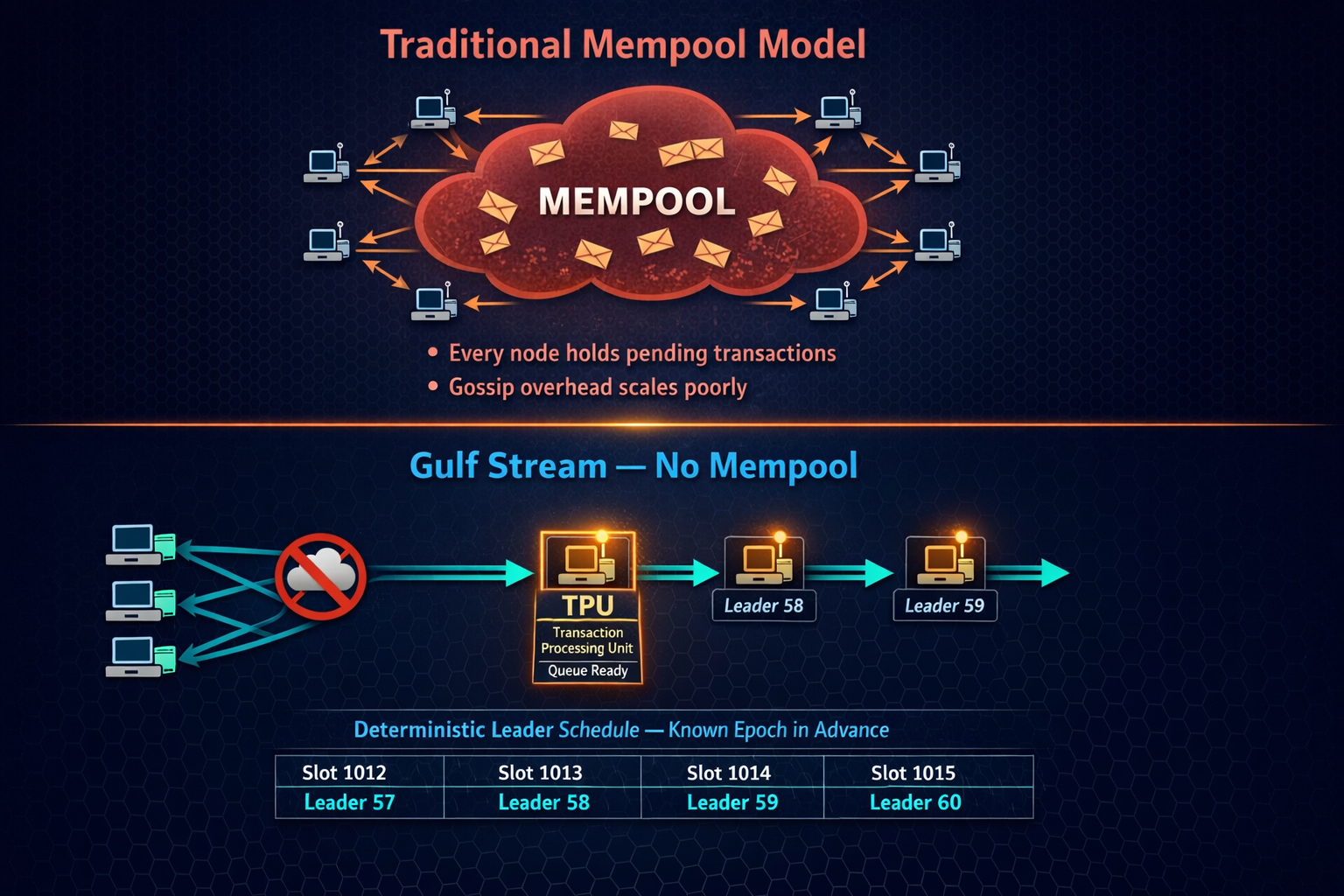Comparison of the traditional mempool gossip model where transactions pool at every node versus Gulf