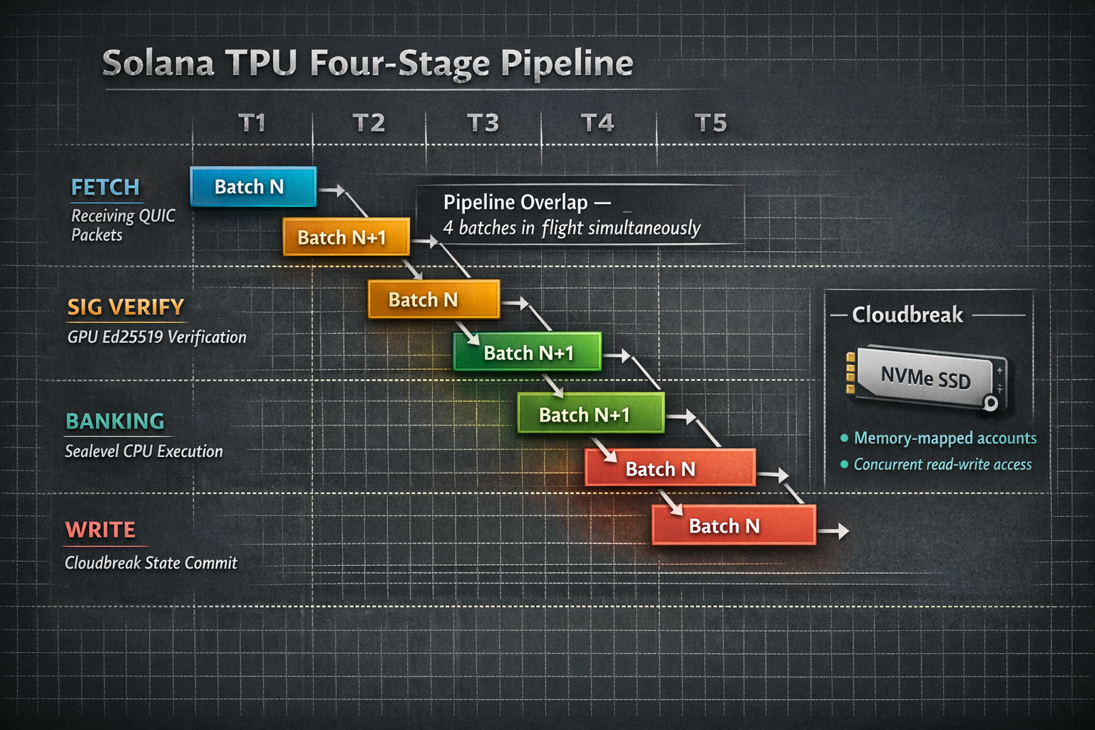 The four TPU pipeline stages  fetch, sigverify, banking, writing  shown overlapping in time with mul