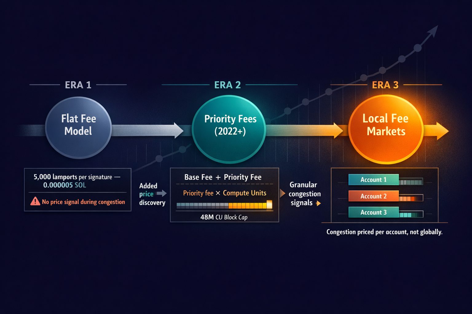 Timeline showing the evolution from a single flat fee of 5,000 lamports to a twodimensional baseplus