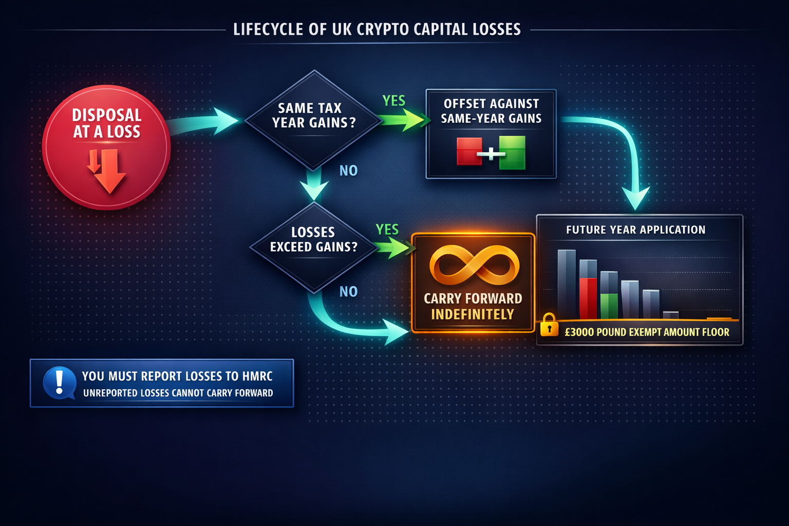 HMRC sorts crypto assets into distinct legal categories that determine how each is taxed